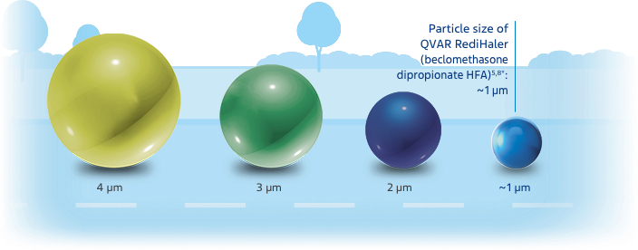 Diagram particle size of QVAR RediHaler.