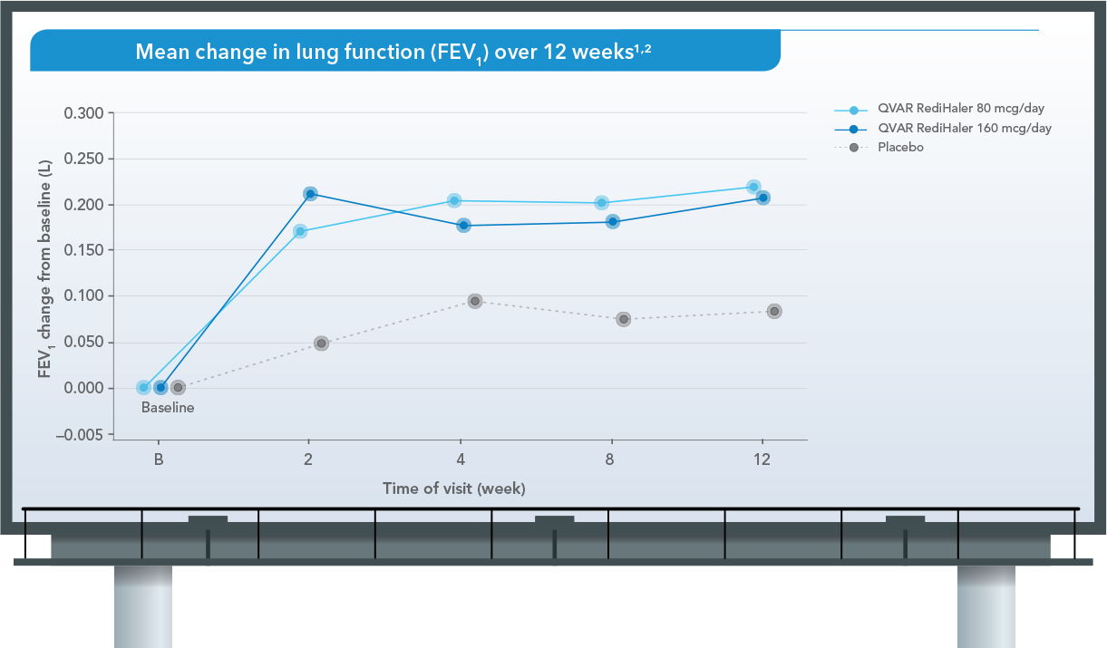 QVAR RediHaler Clinical Data Chart for 12-Week Study