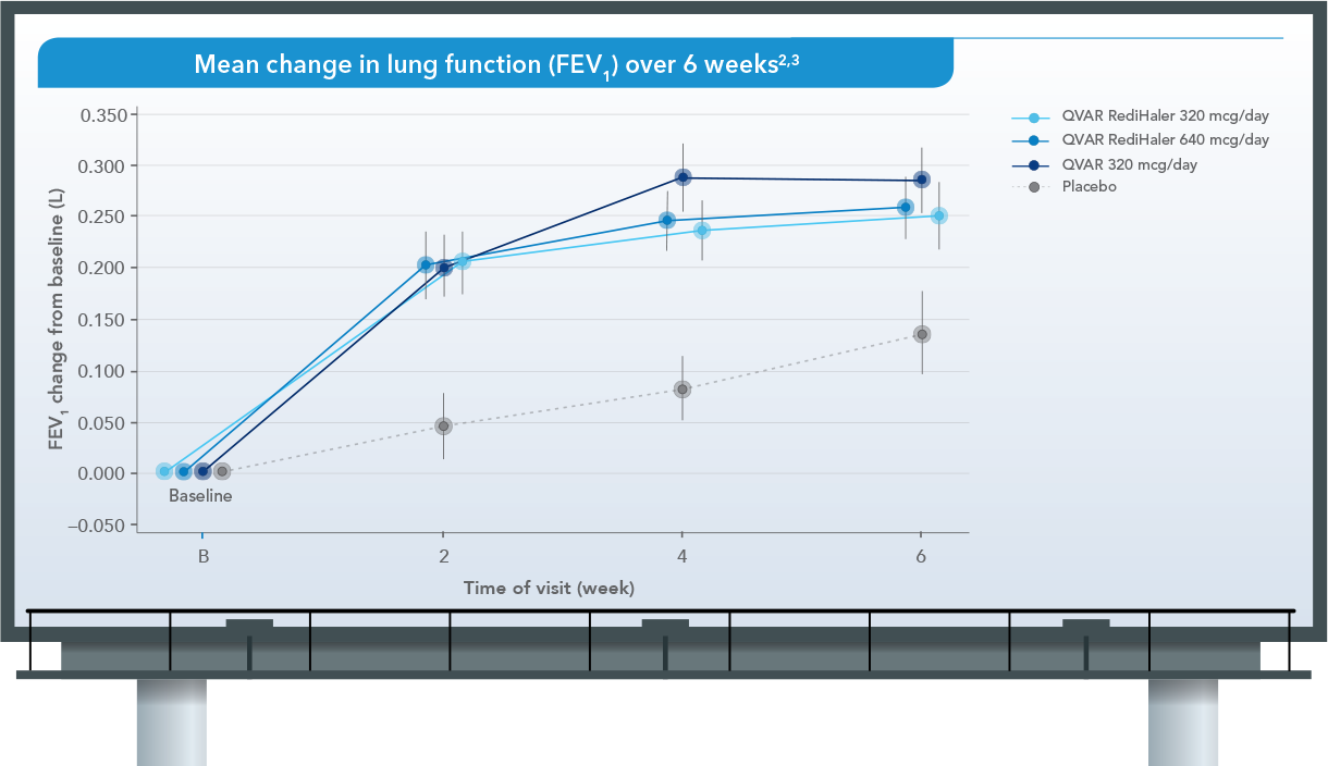 QVAR RediHaler® (beclomethasone dipropionate HFA) Clinical ...