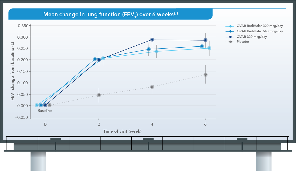 QVAR RediHaler Clinical Data Chart for 6-Week Study