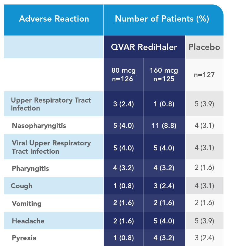 QVAR RediHaler Clinical Data Chart for 12-Week Study